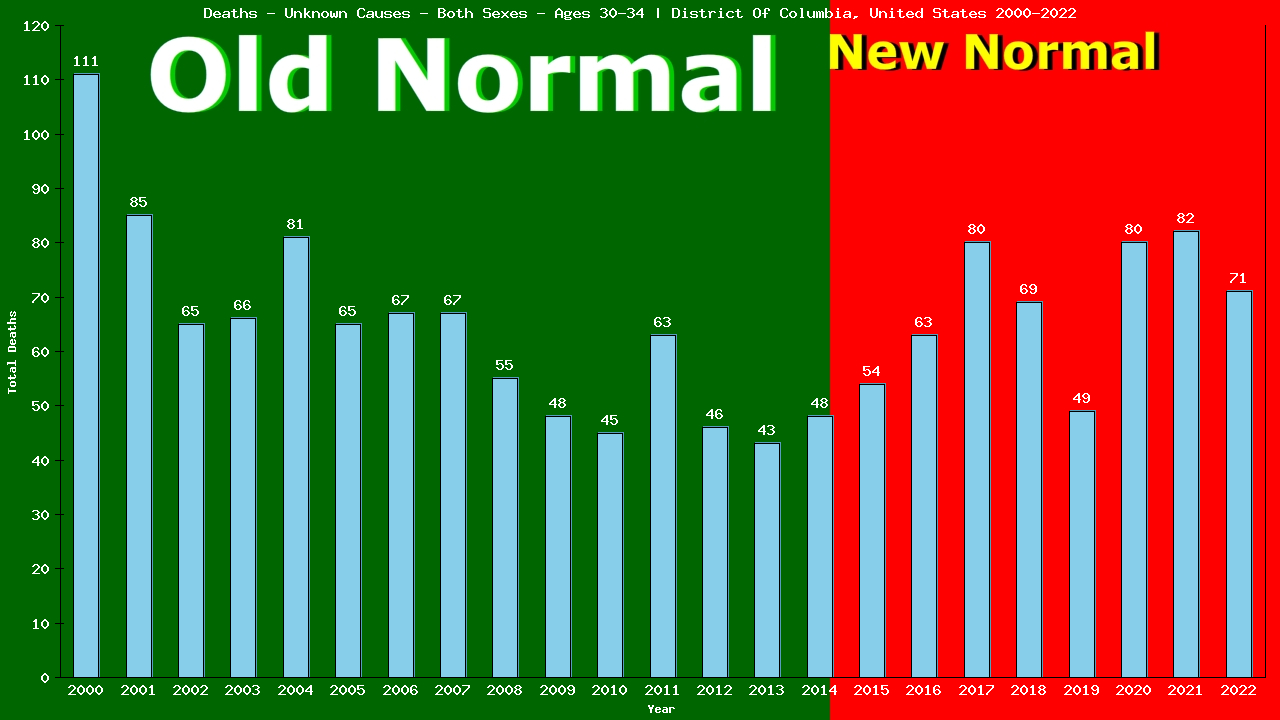 Graph showing Deaths - Unknown Causes - Male - Aged 30-34 | District Of Columbia, United-states